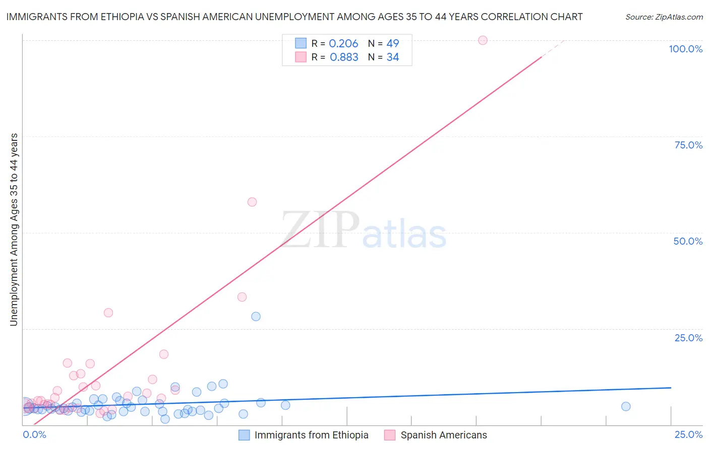 Immigrants from Ethiopia vs Spanish American Unemployment Among Ages 35 to 44 years