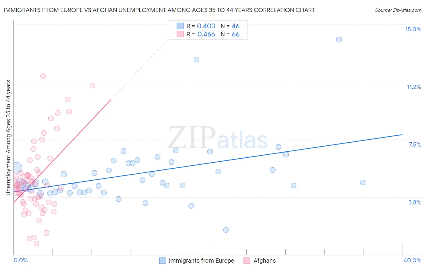 Immigrants from Europe vs Afghan Unemployment Among Ages 35 to 44 years