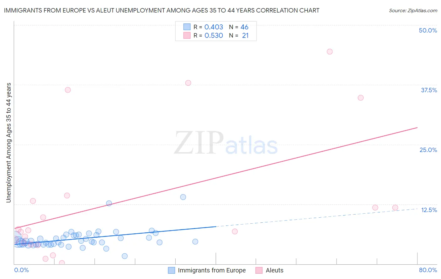 Immigrants from Europe vs Aleut Unemployment Among Ages 35 to 44 years