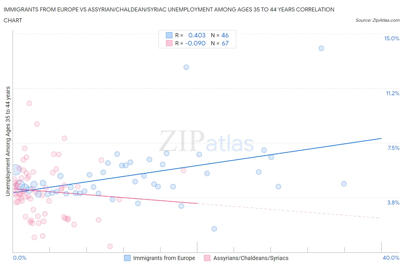 Immigrants from Europe vs Assyrian/Chaldean/Syriac Unemployment Among Ages 35 to 44 years