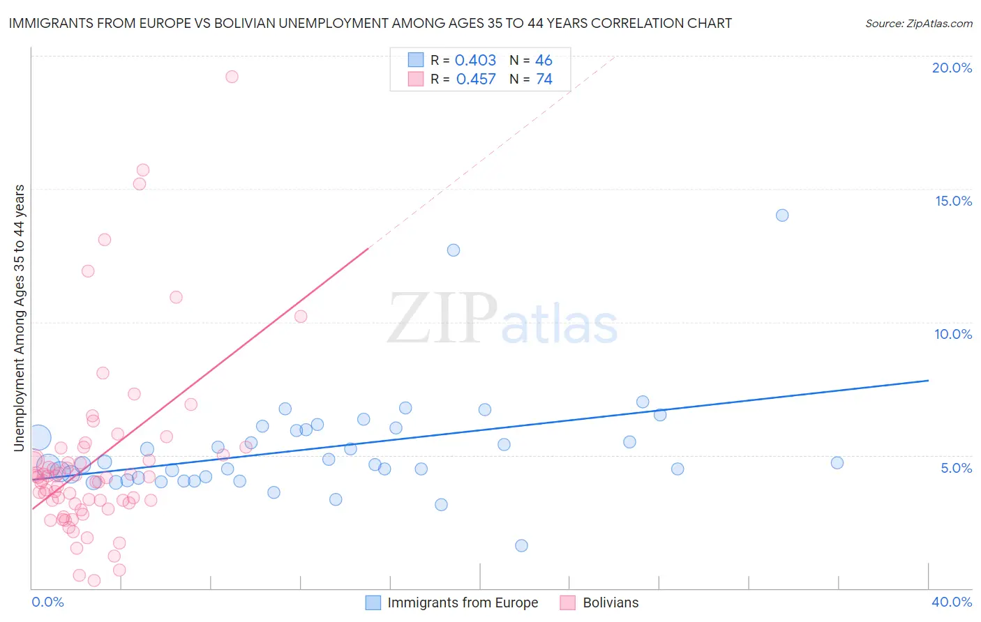 Immigrants from Europe vs Bolivian Unemployment Among Ages 35 to 44 years