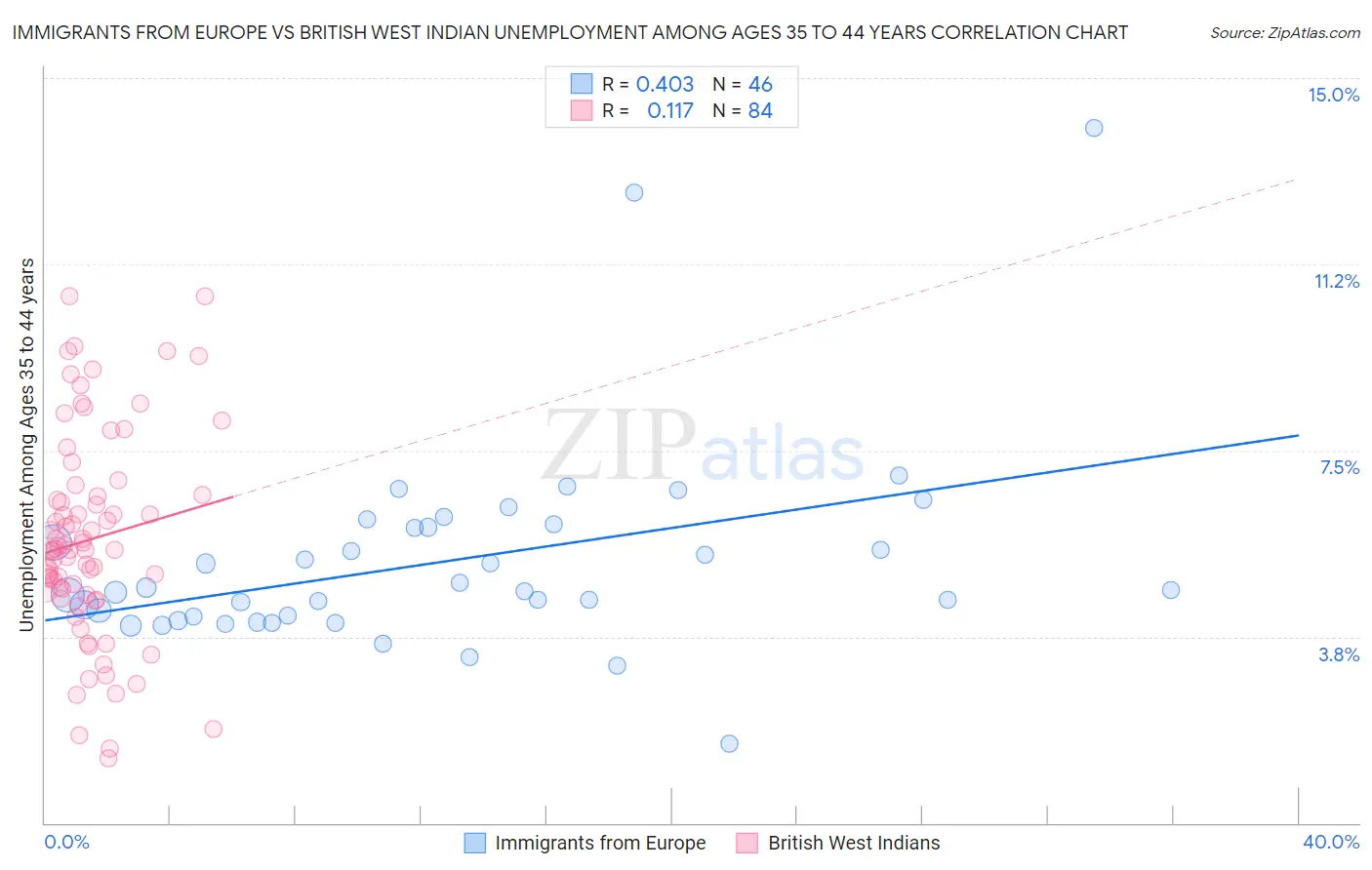 Immigrants from Europe vs British West Indian Unemployment Among Ages 35 to 44 years