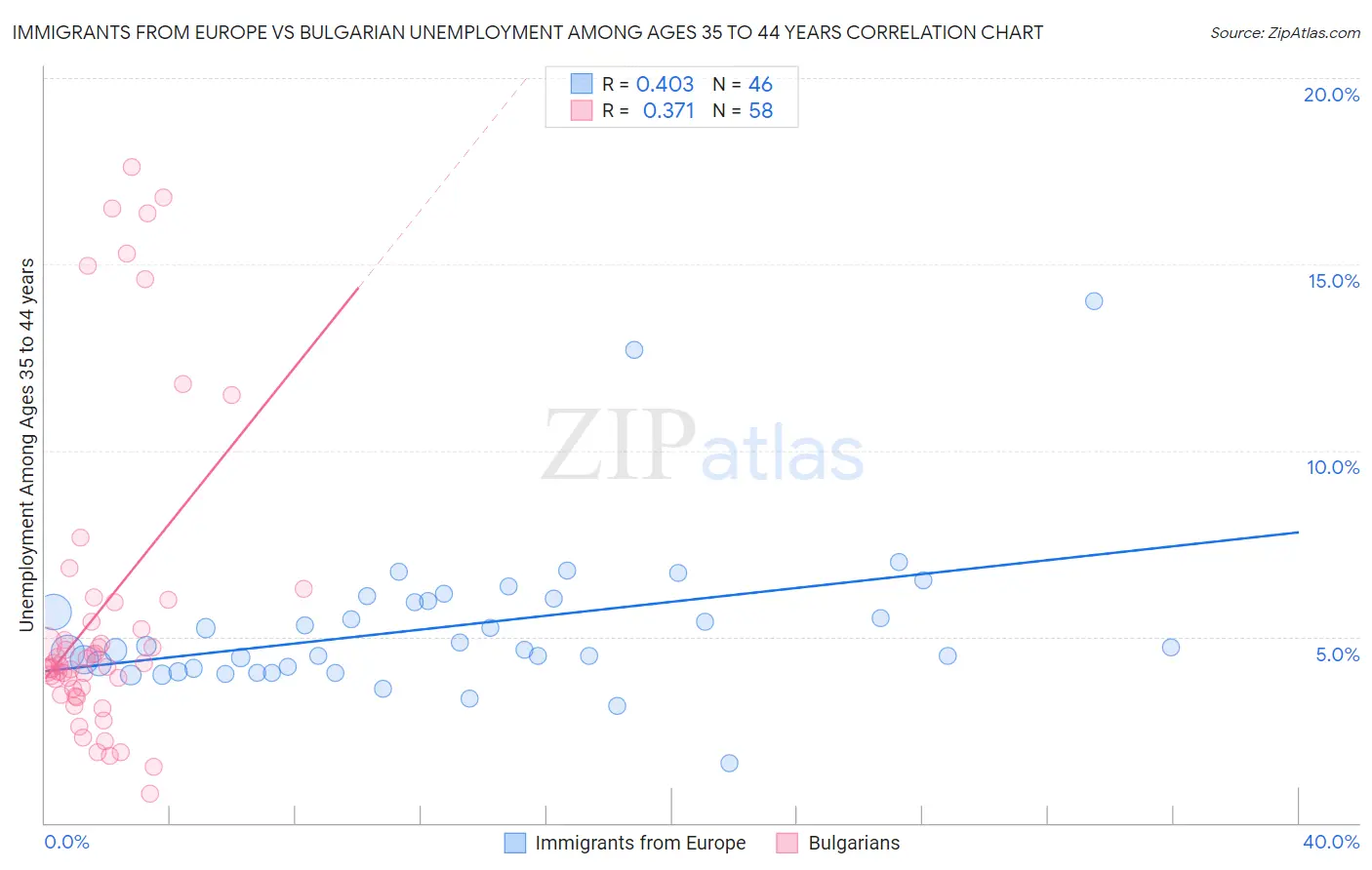 Immigrants from Europe vs Bulgarian Unemployment Among Ages 35 to 44 years