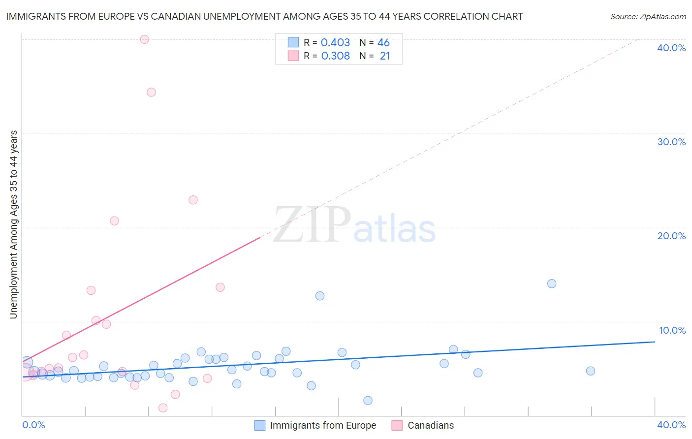 Immigrants from Europe vs Canadian Unemployment Among Ages 35 to 44 years