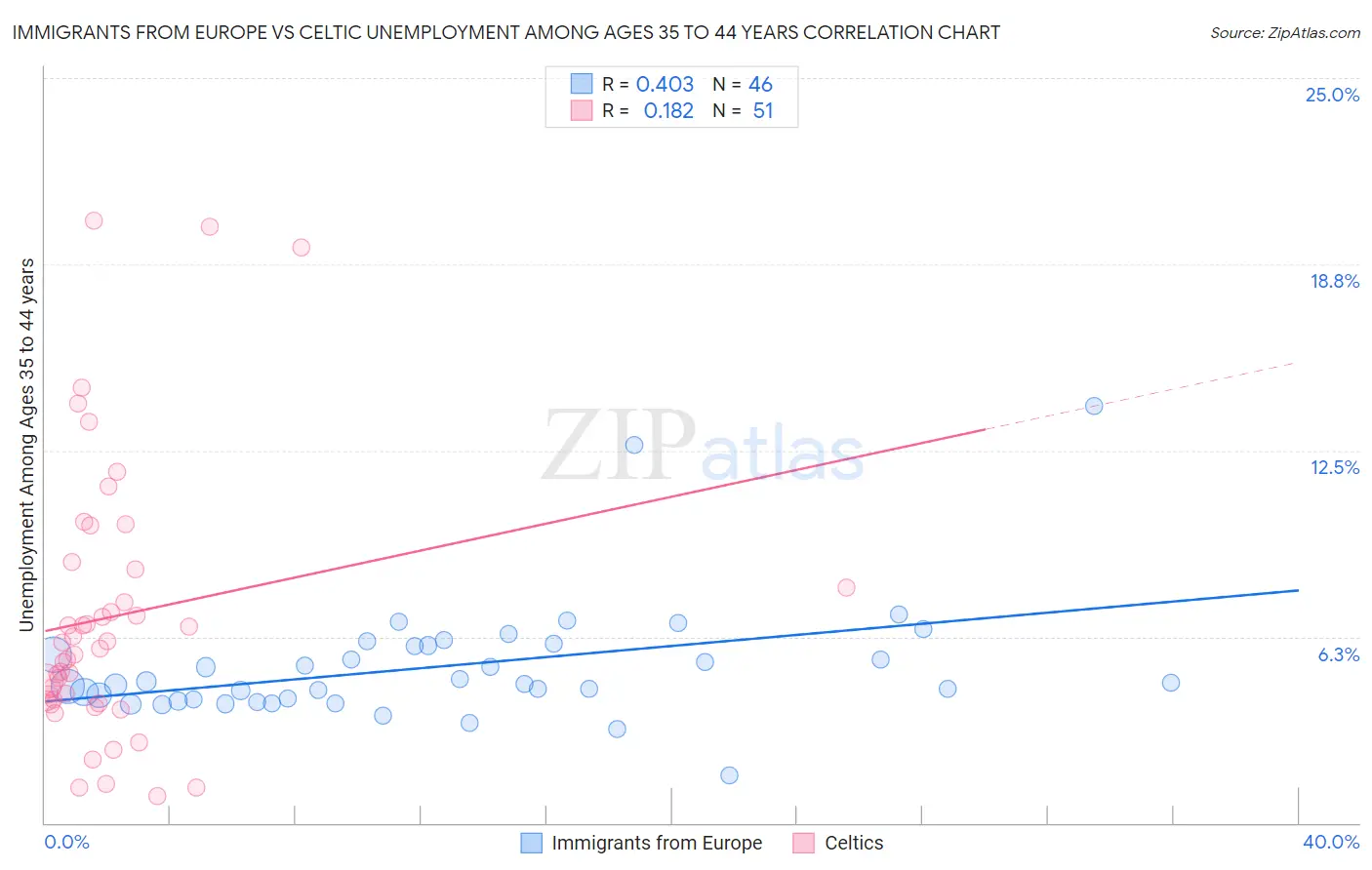 Immigrants from Europe vs Celtic Unemployment Among Ages 35 to 44 years