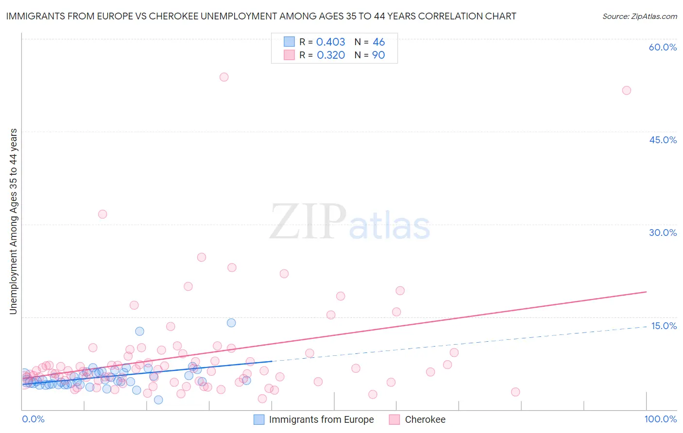 Immigrants from Europe vs Cherokee Unemployment Among Ages 35 to 44 years