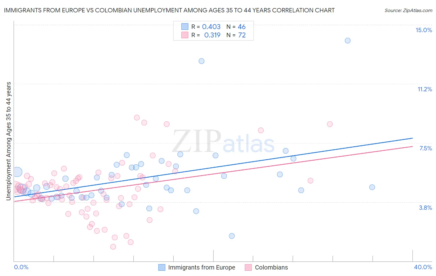 Immigrants from Europe vs Colombian Unemployment Among Ages 35 to 44 years