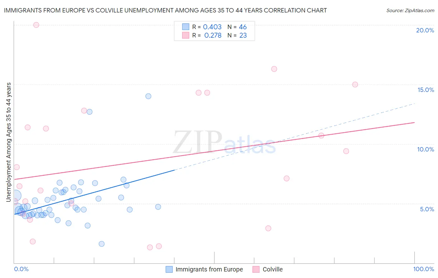 Immigrants from Europe vs Colville Unemployment Among Ages 35 to 44 years