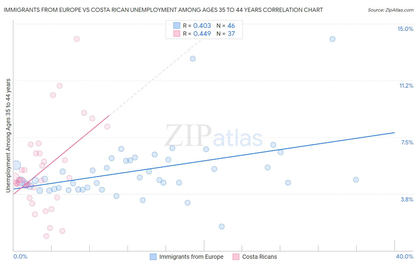 Immigrants from Europe vs Costa Rican Unemployment Among Ages 35 to 44 years