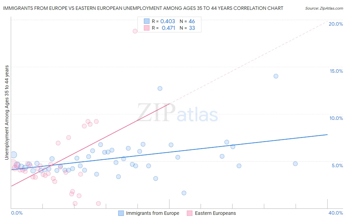 Immigrants from Europe vs Eastern European Unemployment Among Ages 35 to 44 years