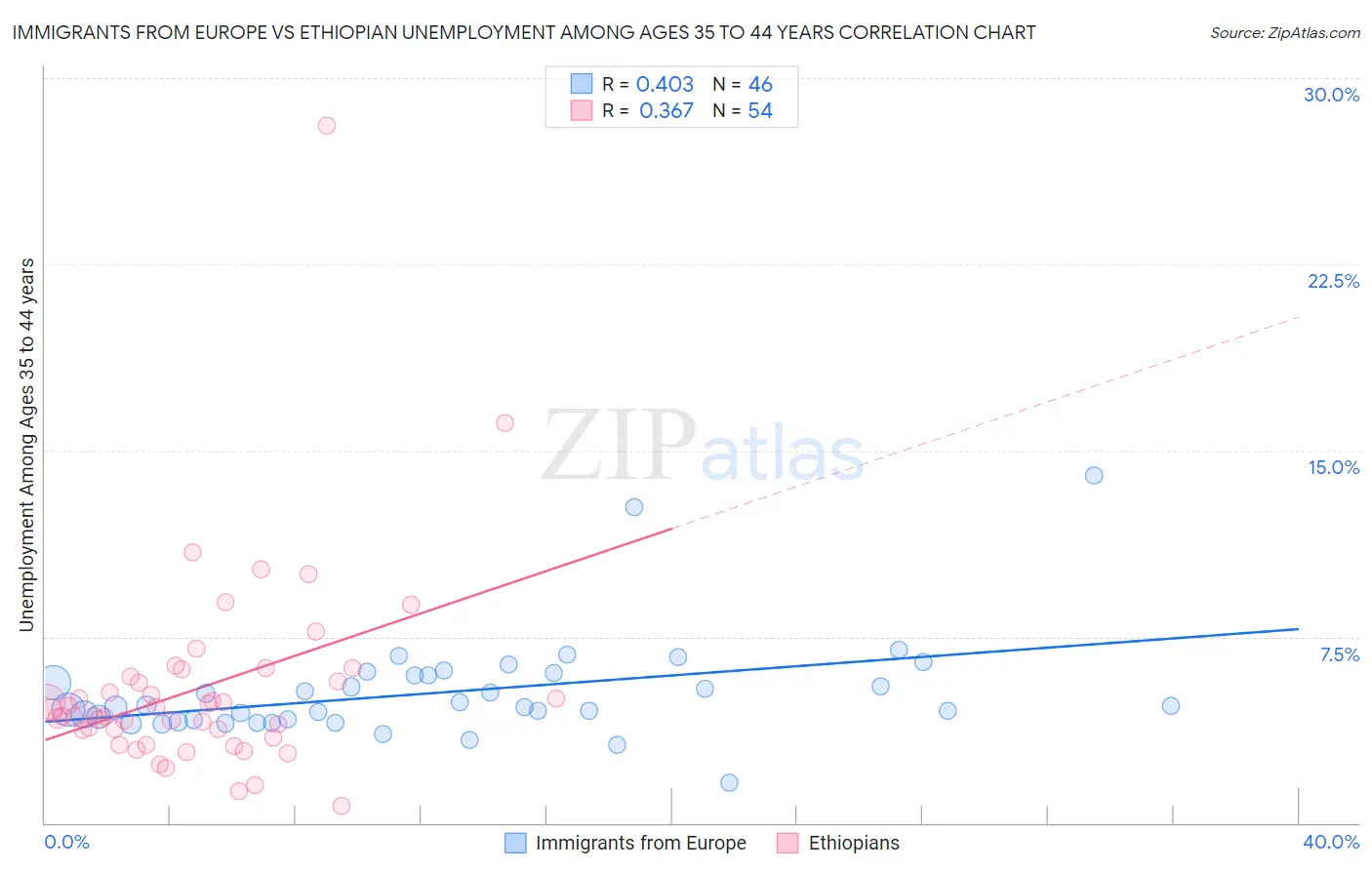 Immigrants from Europe vs Ethiopian Unemployment Among Ages 35 to 44 years