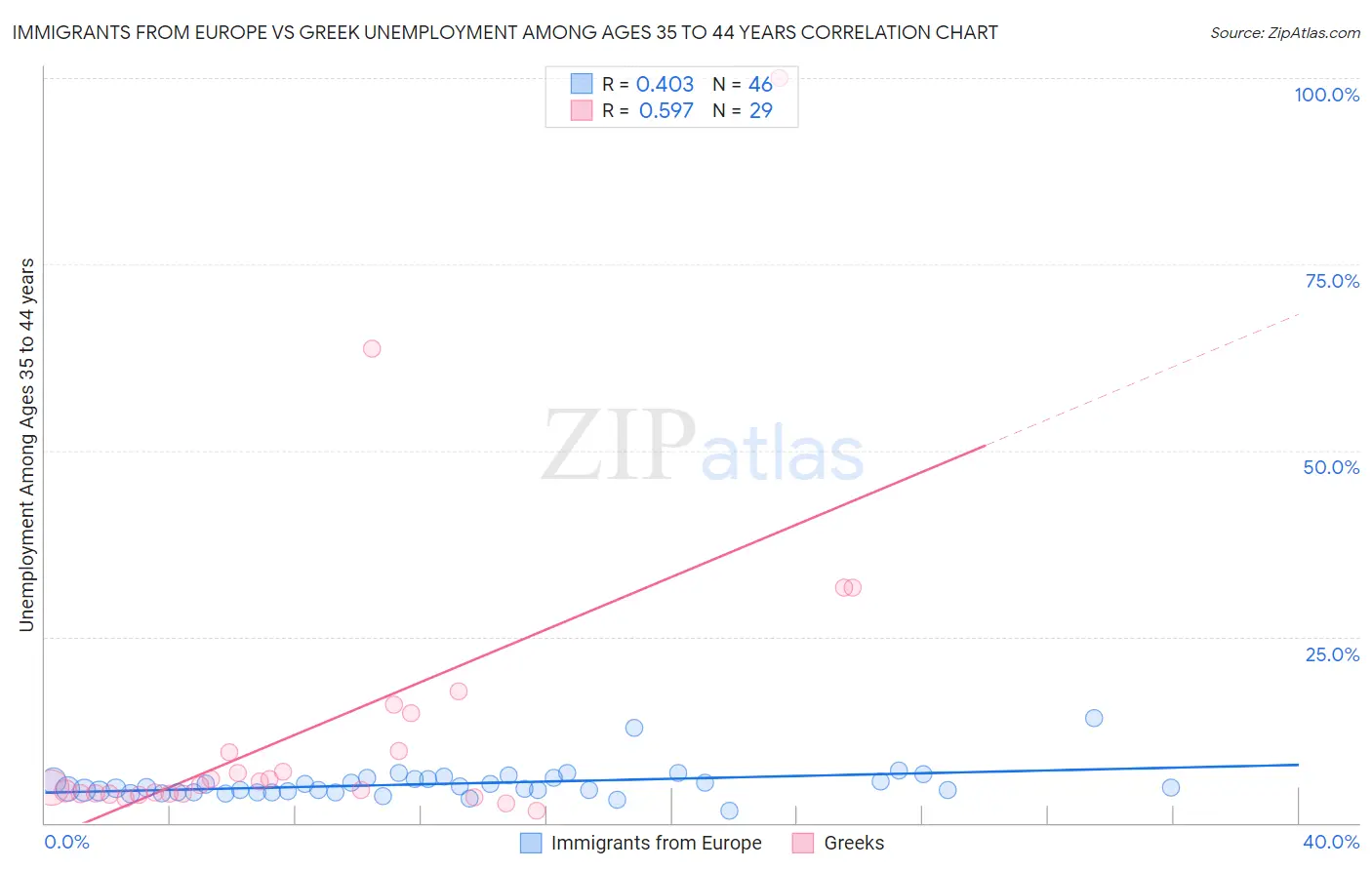 Immigrants from Europe vs Greek Unemployment Among Ages 35 to 44 years