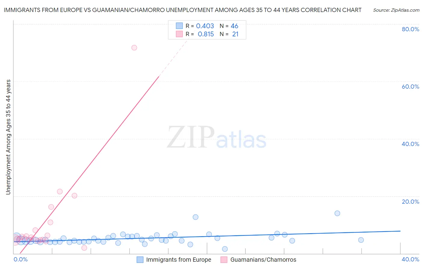 Immigrants from Europe vs Guamanian/Chamorro Unemployment Among Ages 35 to 44 years