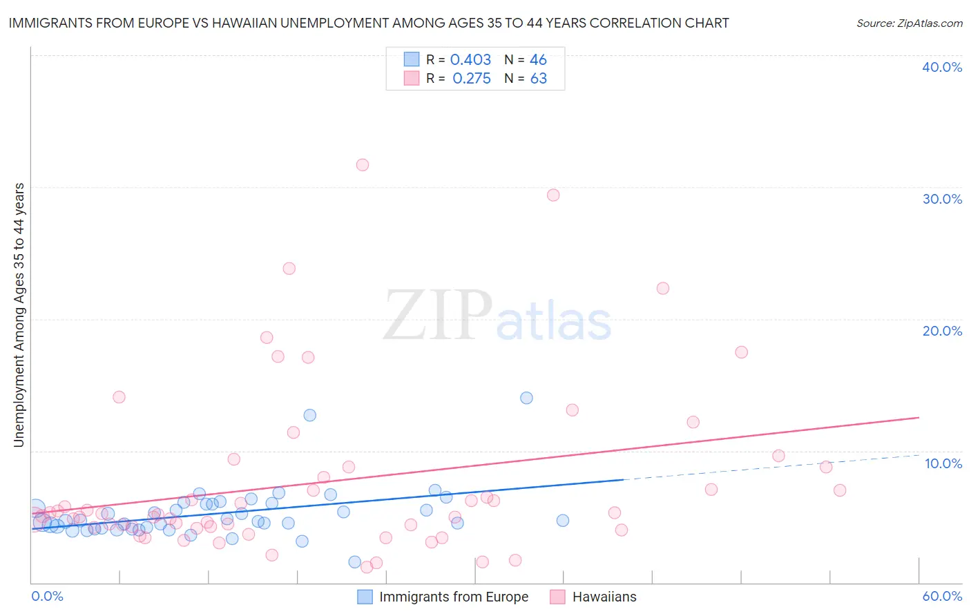 Immigrants from Europe vs Hawaiian Unemployment Among Ages 35 to 44 years