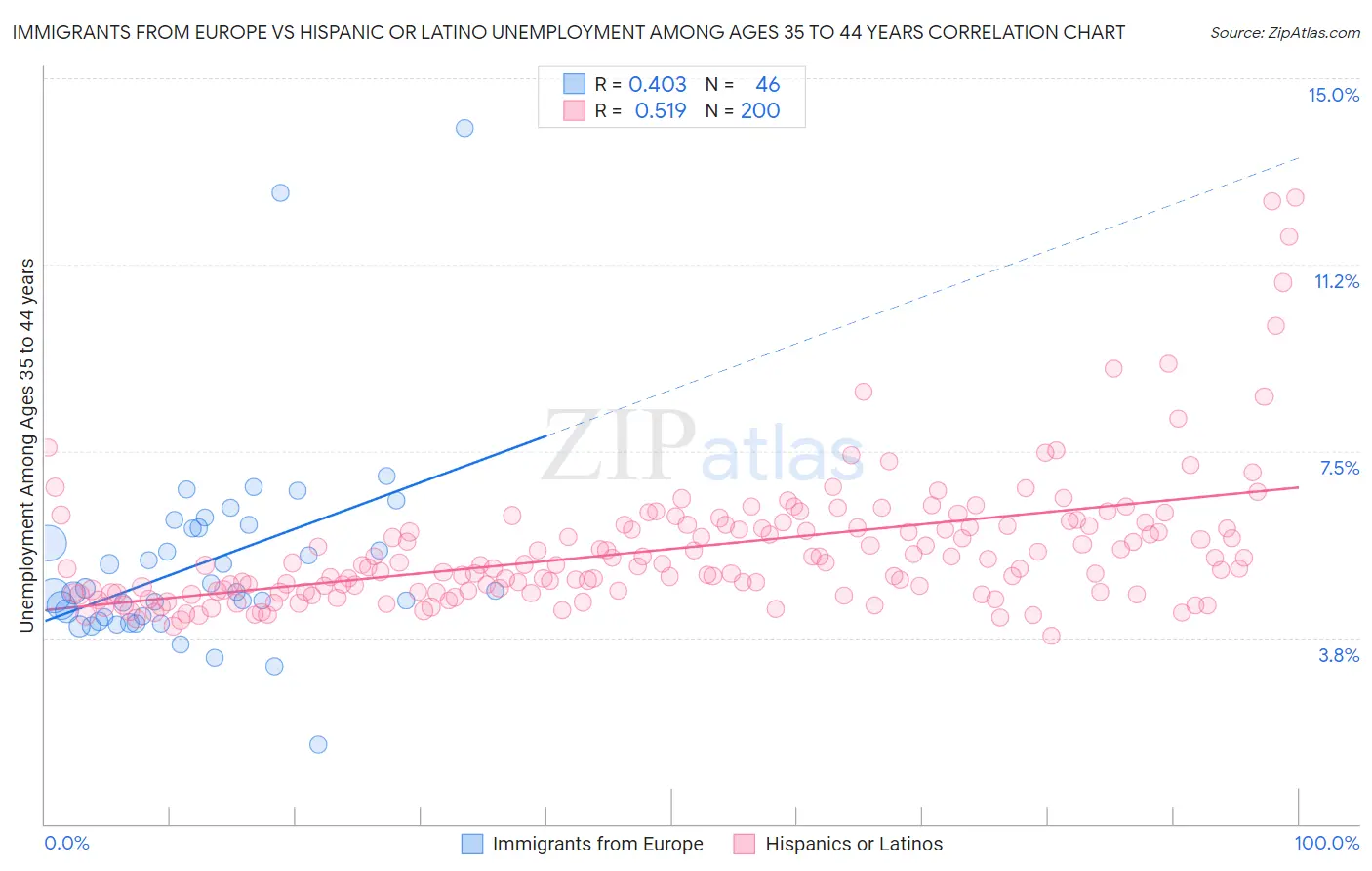 Immigrants from Europe vs Hispanic or Latino Unemployment Among Ages 35 to 44 years