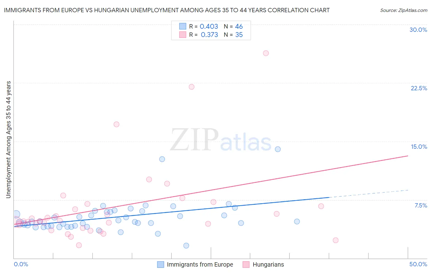 Immigrants from Europe vs Hungarian Unemployment Among Ages 35 to 44 years