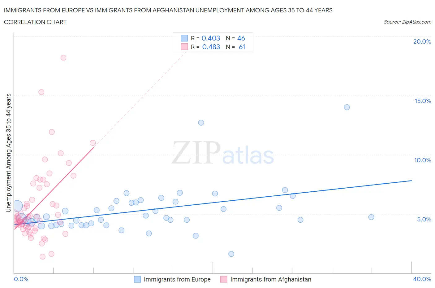 Immigrants from Europe vs Immigrants from Afghanistan Unemployment Among Ages 35 to 44 years