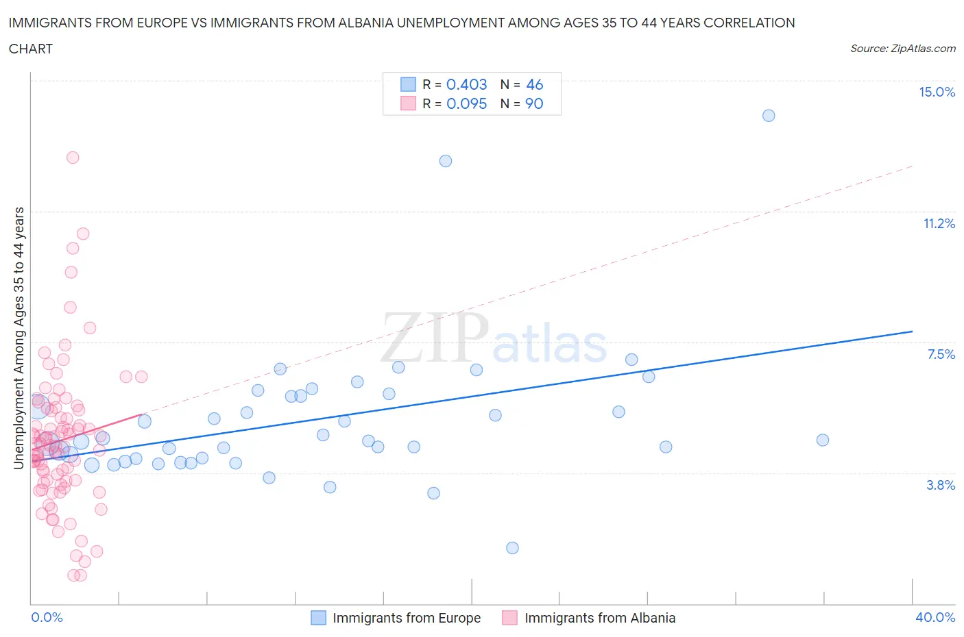 Immigrants from Europe vs Immigrants from Albania Unemployment Among Ages 35 to 44 years