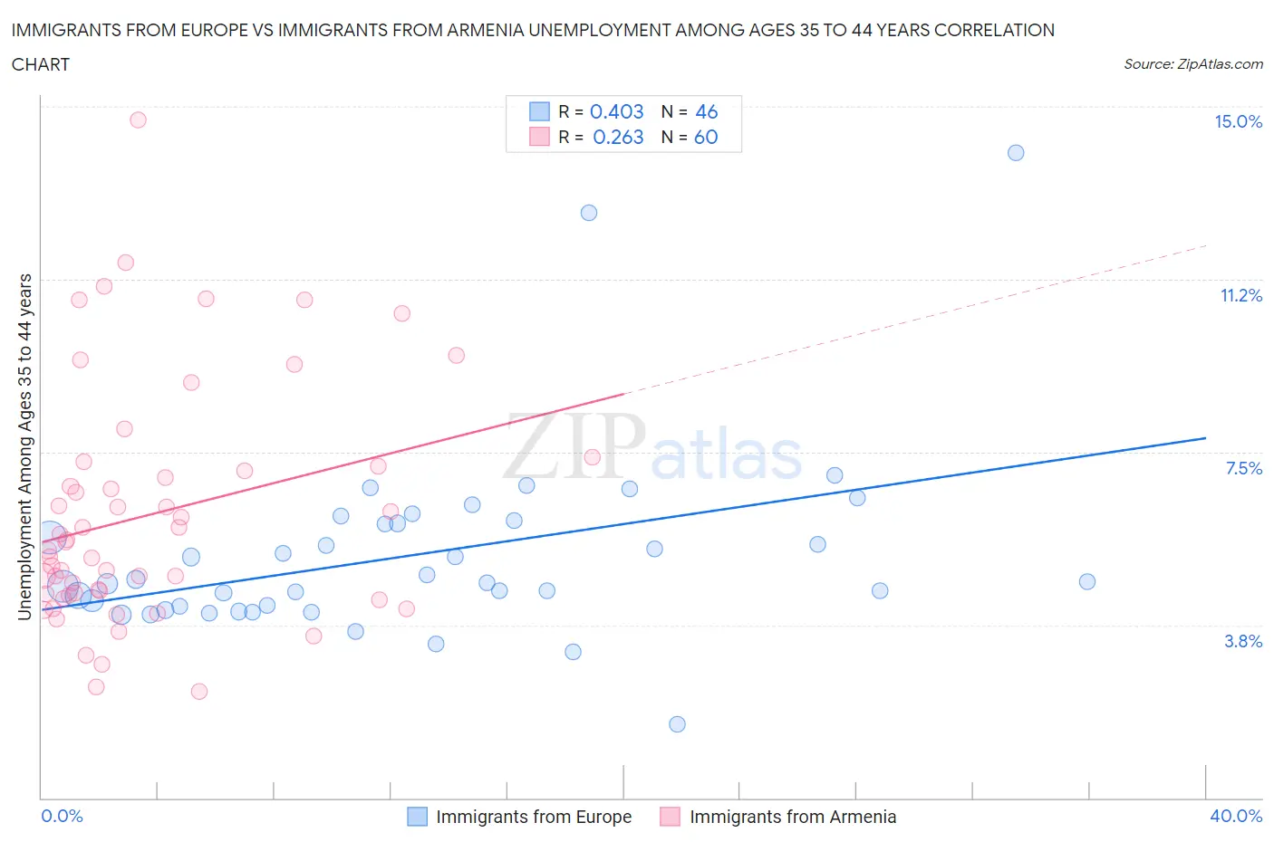 Immigrants from Europe vs Immigrants from Armenia Unemployment Among Ages 35 to 44 years