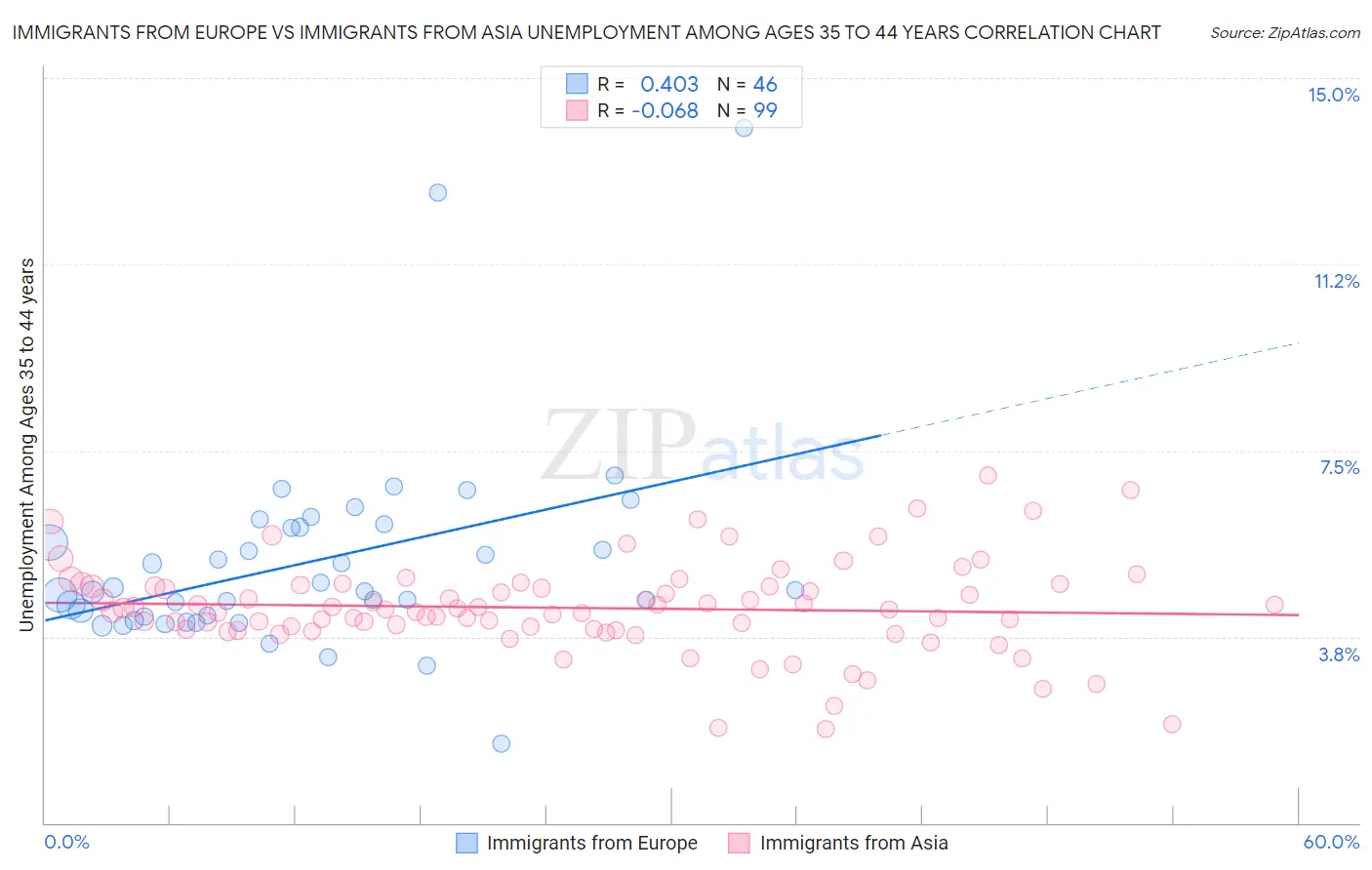 Immigrants from Europe vs Immigrants from Asia Unemployment Among Ages 35 to 44 years