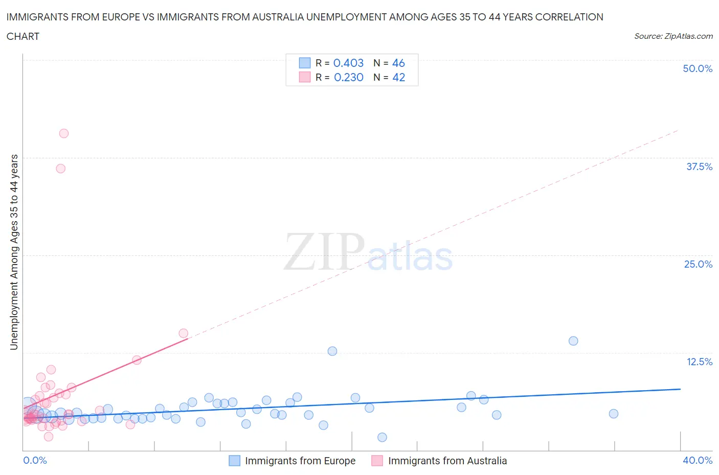 Immigrants from Europe vs Immigrants from Australia Unemployment Among Ages 35 to 44 years