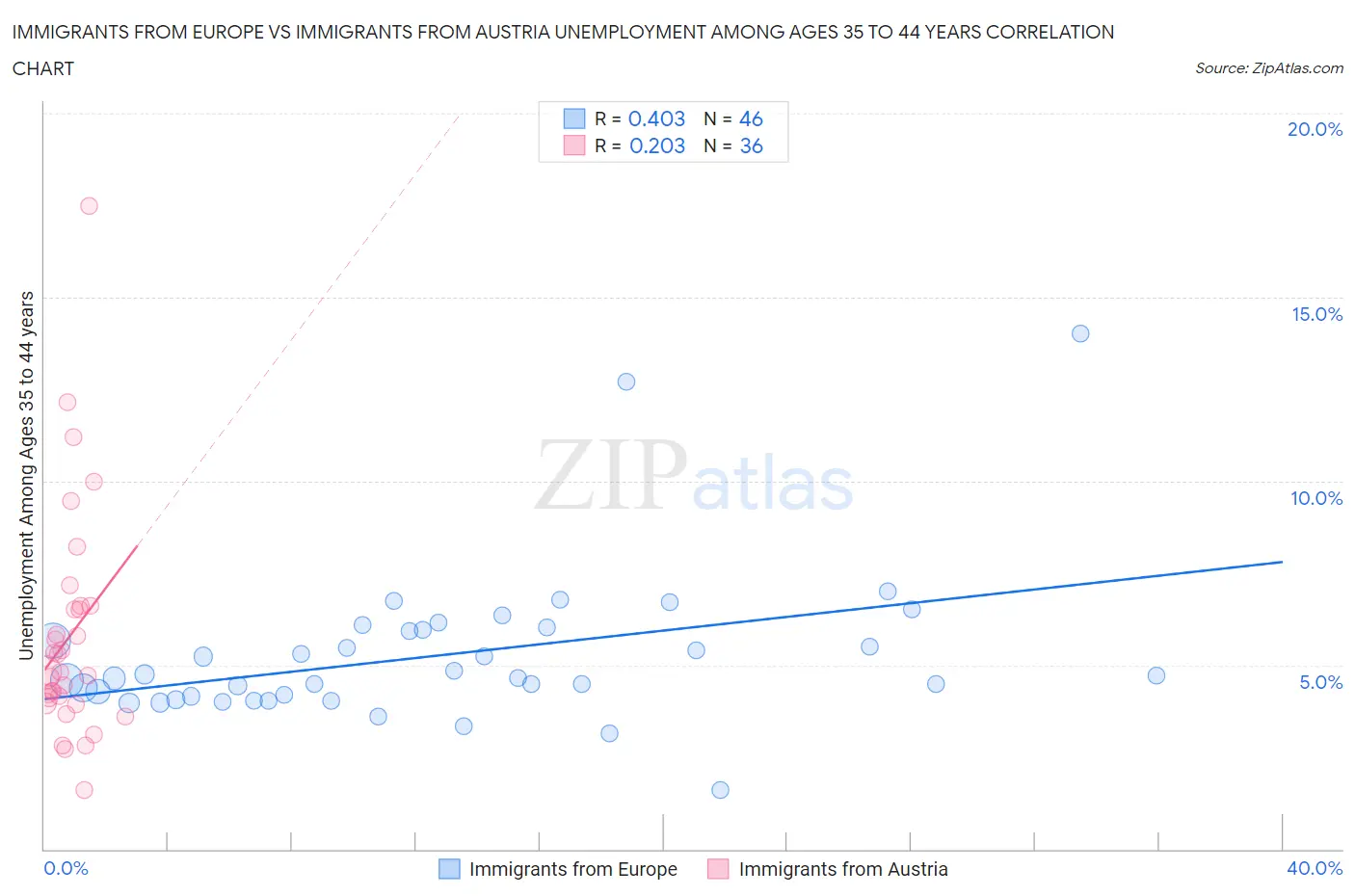 Immigrants from Europe vs Immigrants from Austria Unemployment Among Ages 35 to 44 years