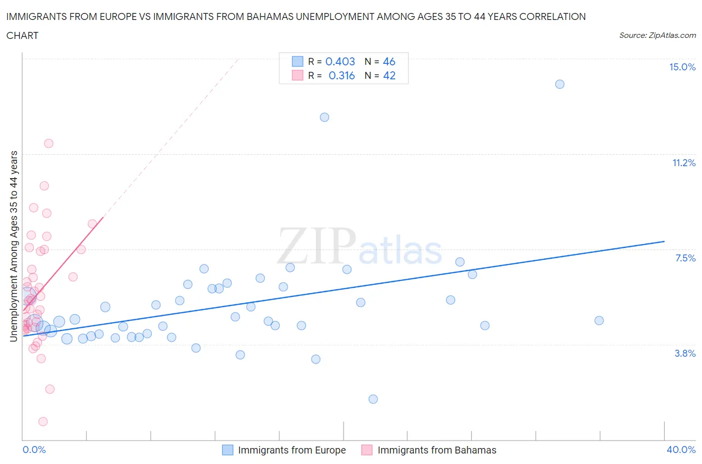 Immigrants from Europe vs Immigrants from Bahamas Unemployment Among Ages 35 to 44 years