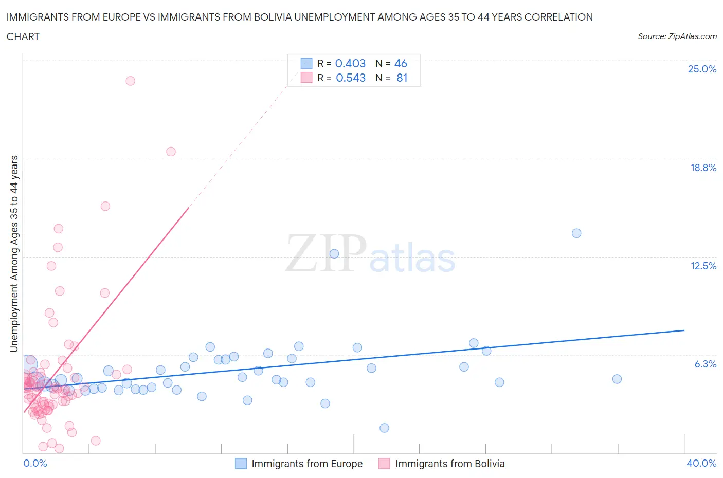 Immigrants from Europe vs Immigrants from Bolivia Unemployment Among Ages 35 to 44 years