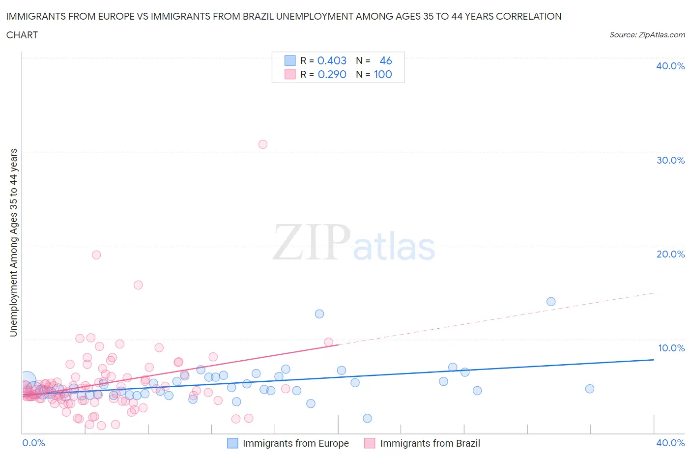 Immigrants from Europe vs Immigrants from Brazil Unemployment Among Ages 35 to 44 years