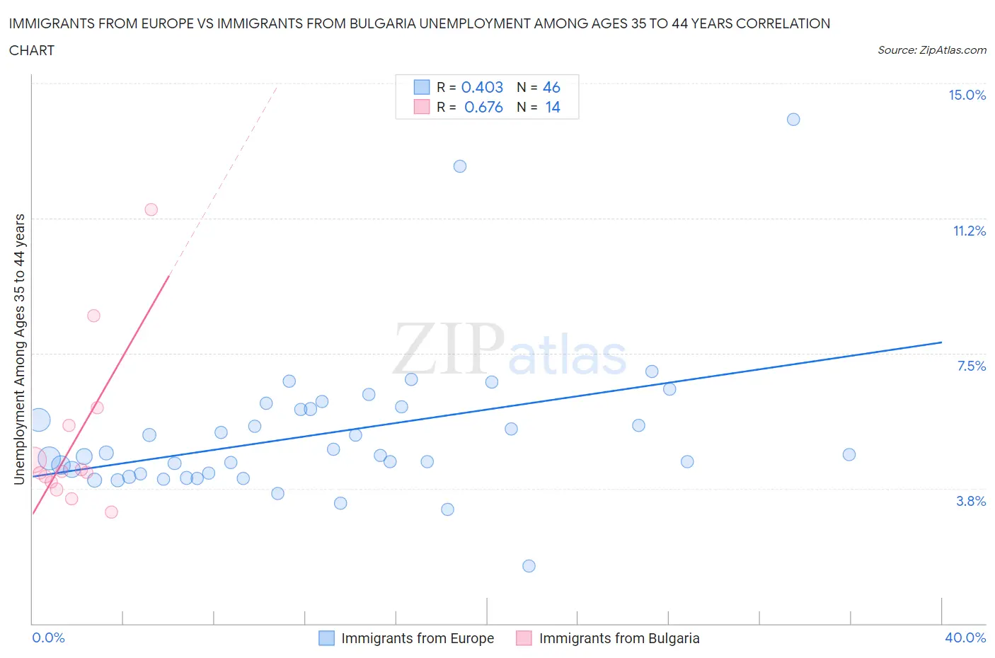 Immigrants from Europe vs Immigrants from Bulgaria Unemployment Among Ages 35 to 44 years
