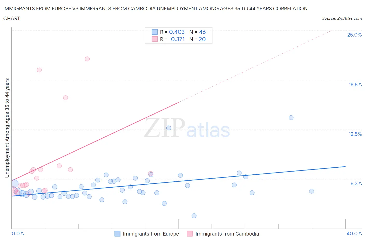 Immigrants from Europe vs Immigrants from Cambodia Unemployment Among Ages 35 to 44 years