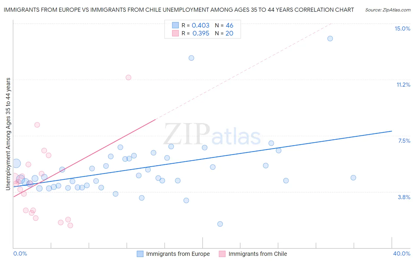 Immigrants from Europe vs Immigrants from Chile Unemployment Among Ages 35 to 44 years