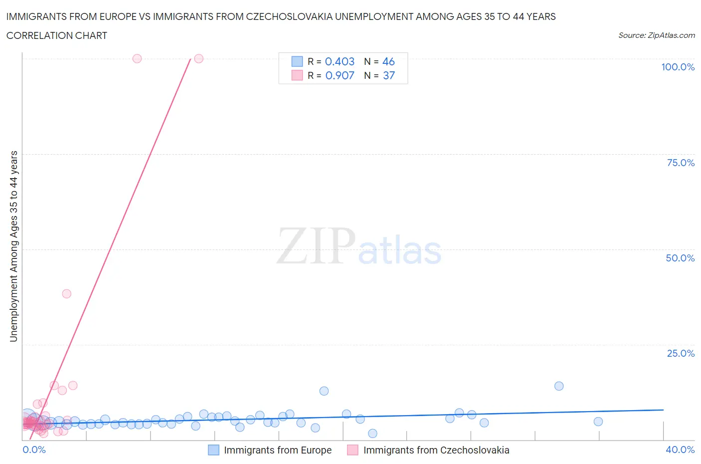 Immigrants from Europe vs Immigrants from Czechoslovakia Unemployment Among Ages 35 to 44 years