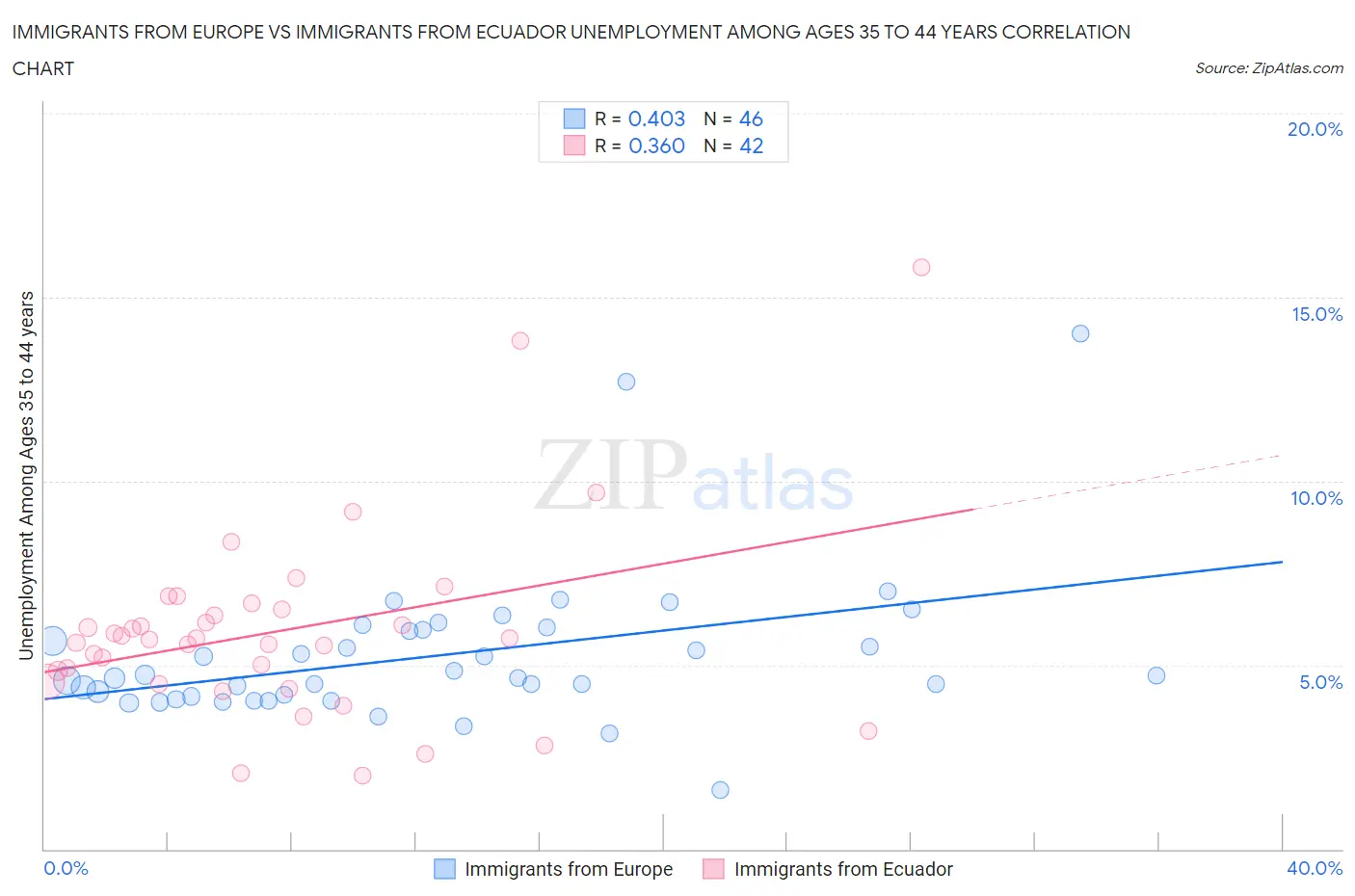 Immigrants from Europe vs Immigrants from Ecuador Unemployment Among Ages 35 to 44 years