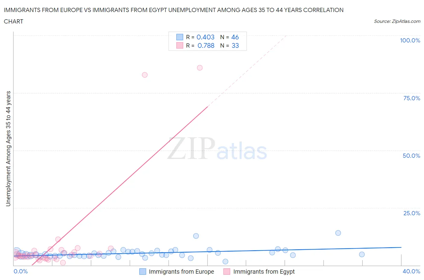 Immigrants from Europe vs Immigrants from Egypt Unemployment Among Ages 35 to 44 years