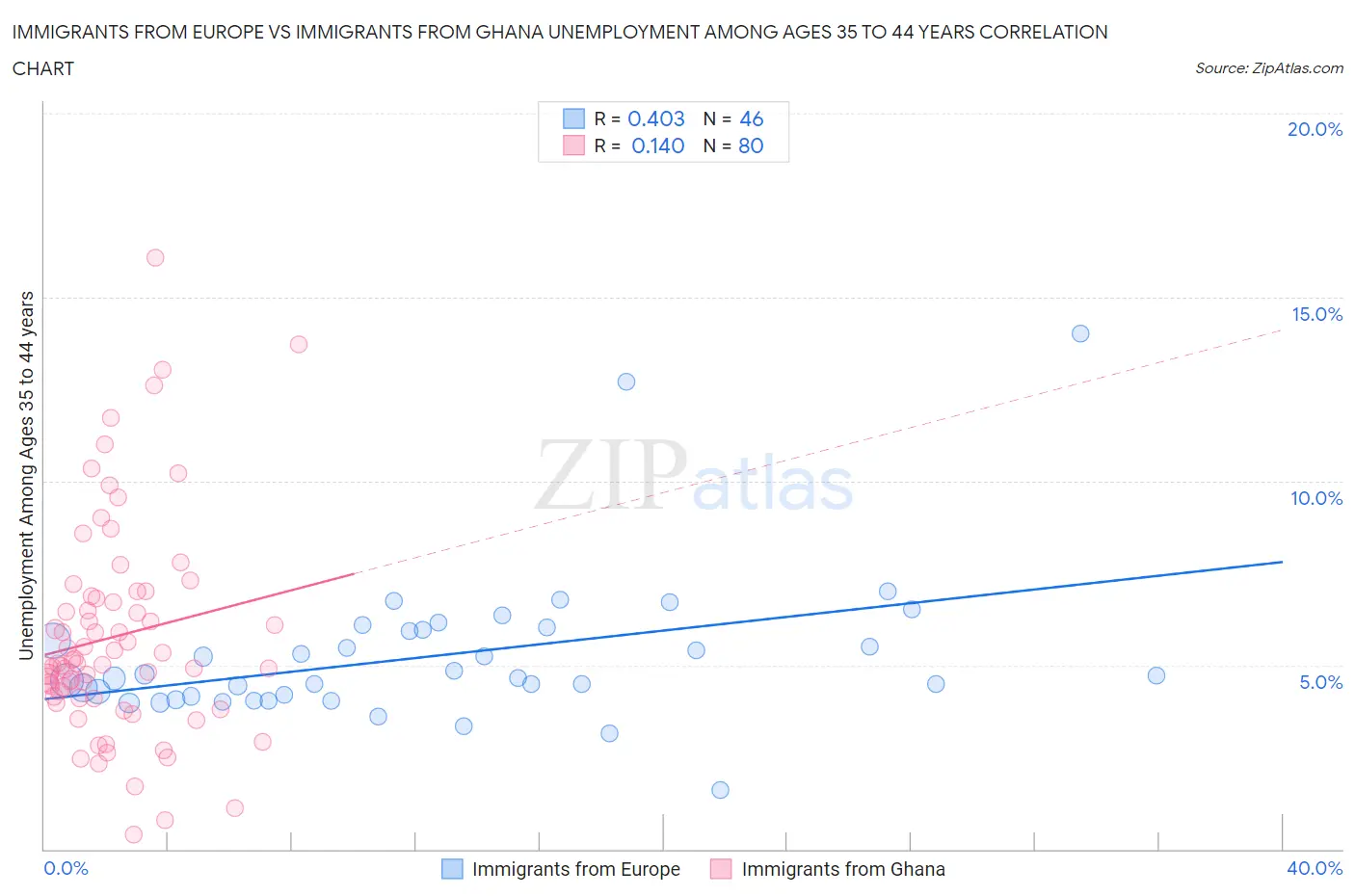 Immigrants from Europe vs Immigrants from Ghana Unemployment Among Ages 35 to 44 years