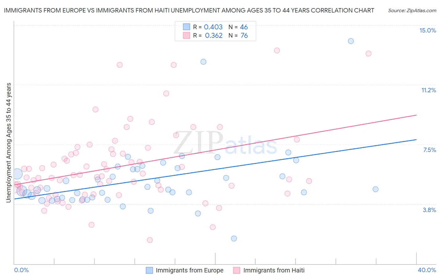 Immigrants from Europe vs Immigrants from Haiti Unemployment Among Ages 35 to 44 years