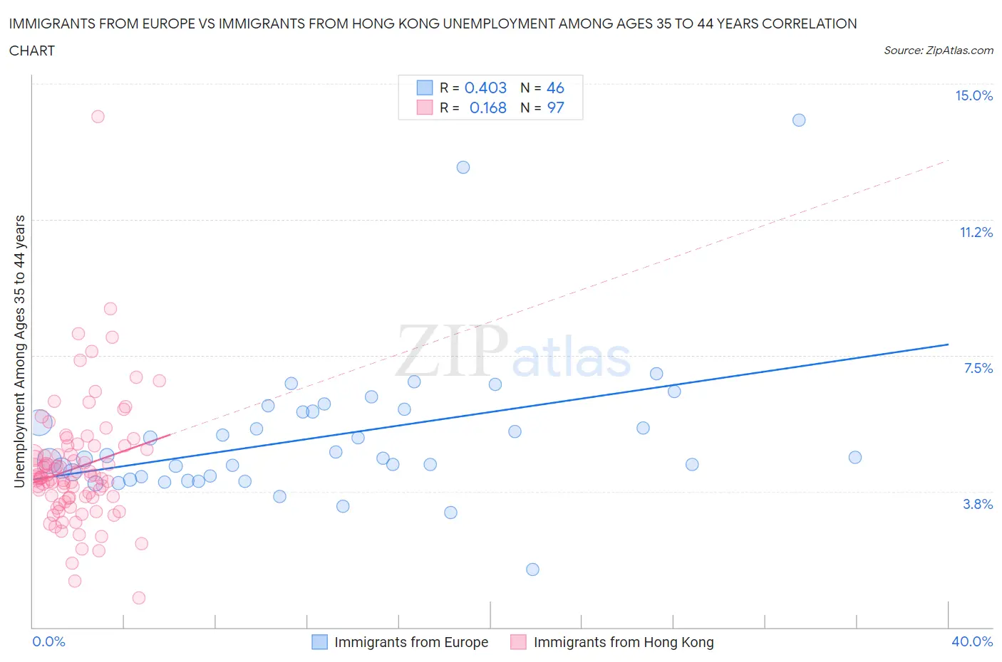 Immigrants from Europe vs Immigrants from Hong Kong Unemployment Among Ages 35 to 44 years