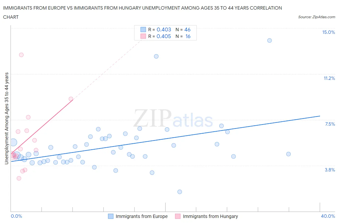 Immigrants from Europe vs Immigrants from Hungary Unemployment Among Ages 35 to 44 years