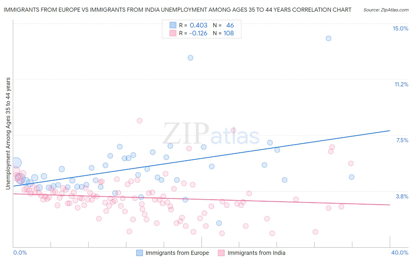Immigrants from Europe vs Immigrants from India Unemployment Among Ages 35 to 44 years