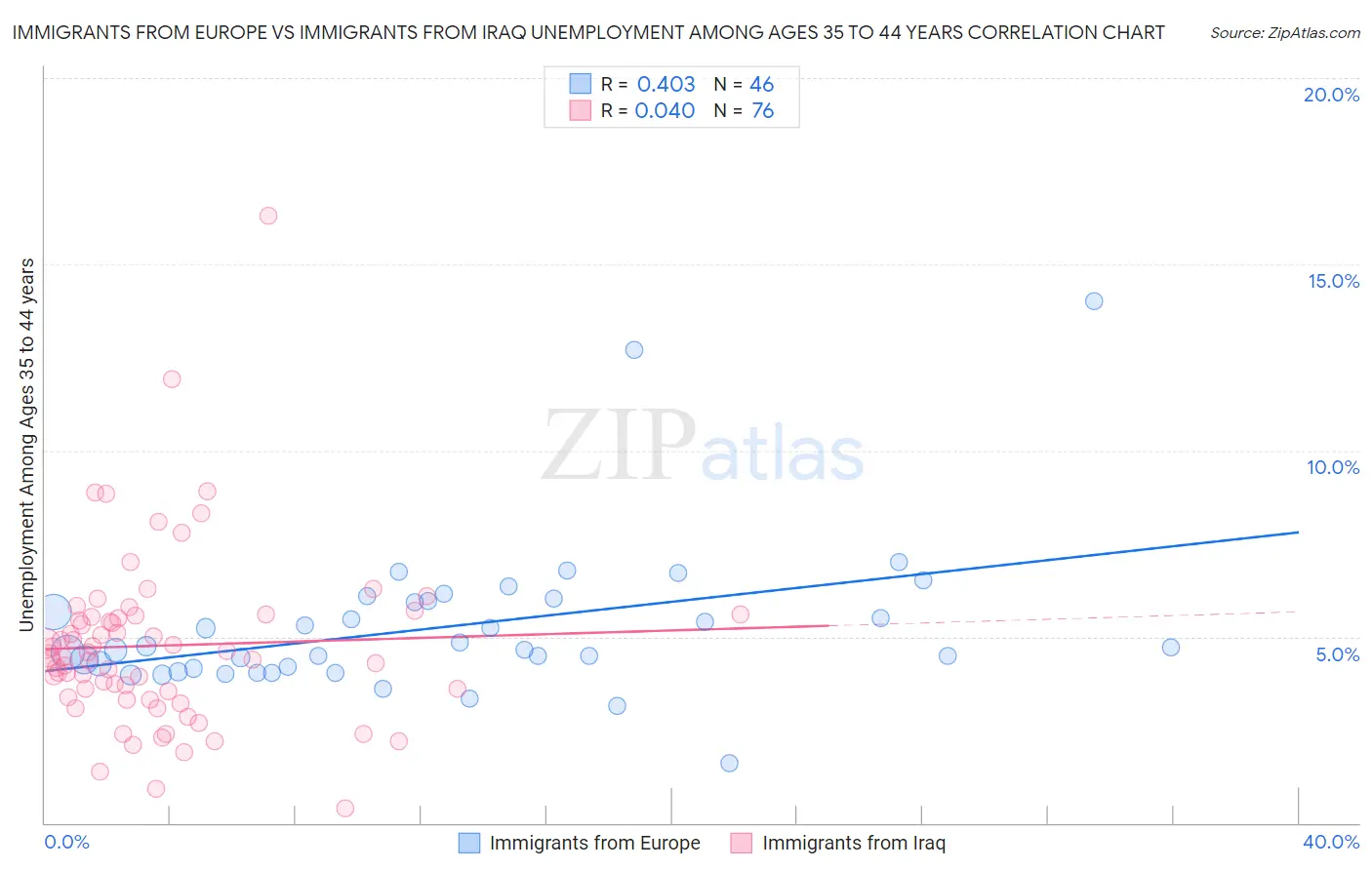 Immigrants from Europe vs Immigrants from Iraq Unemployment Among Ages 35 to 44 years