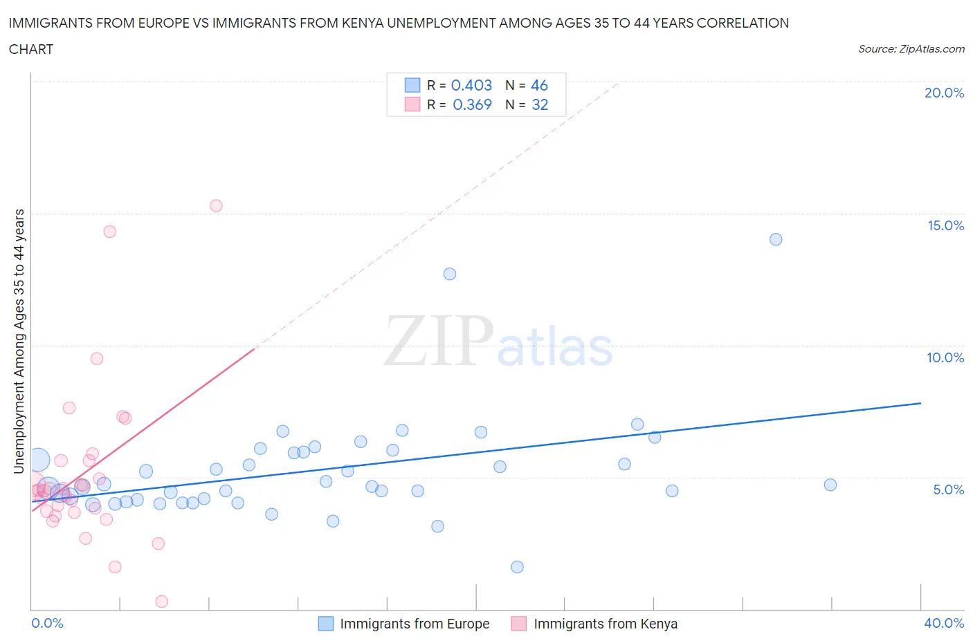 Immigrants from Europe vs Immigrants from Kenya Unemployment Among Ages 35 to 44 years