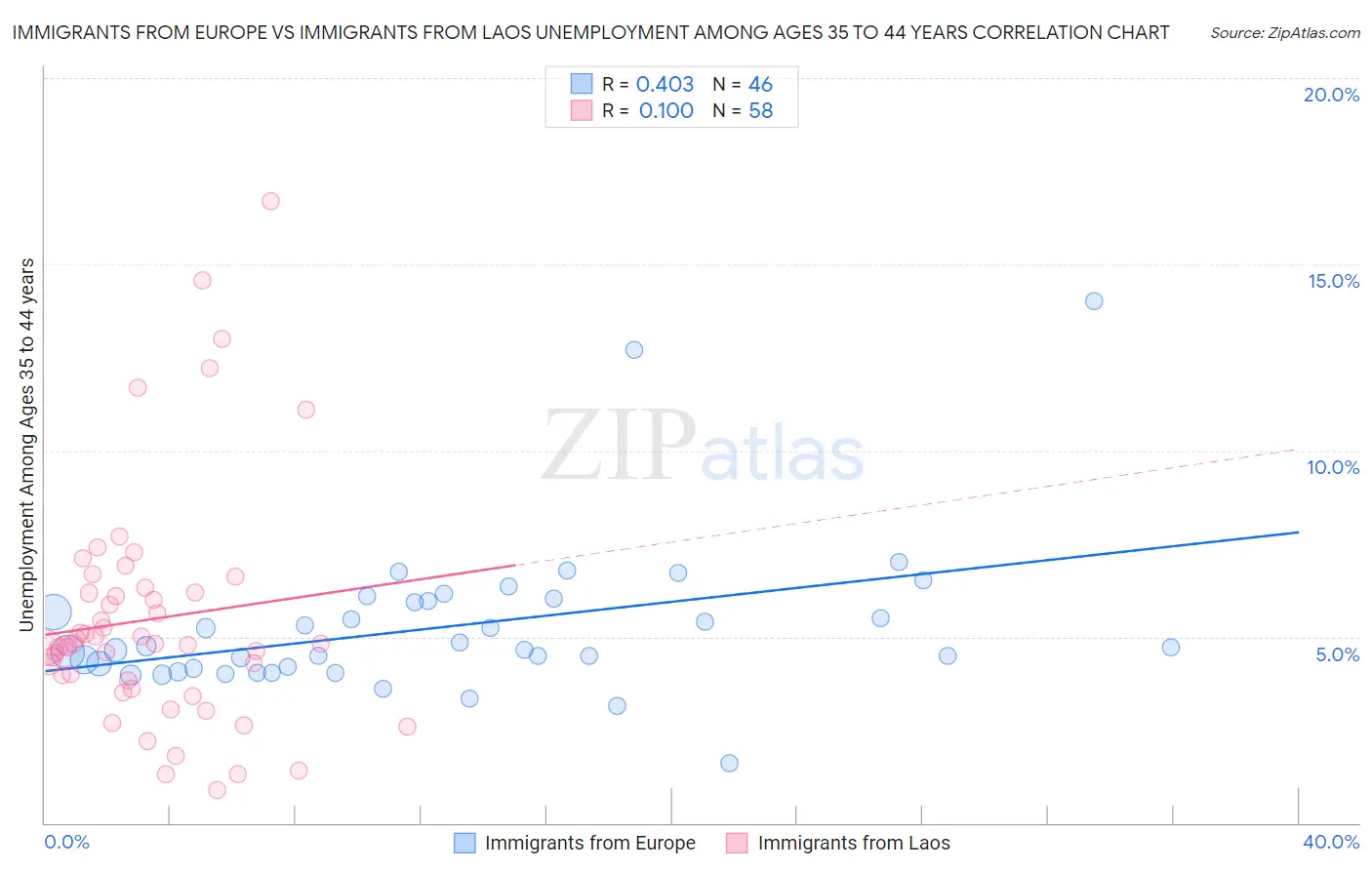 Immigrants from Europe vs Immigrants from Laos Unemployment Among Ages 35 to 44 years