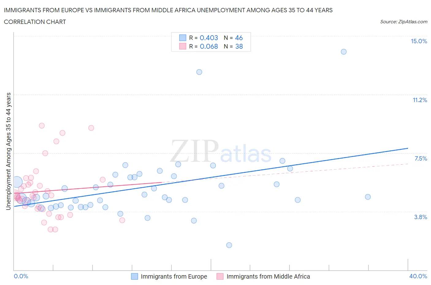 Immigrants from Europe vs Immigrants from Middle Africa Unemployment Among Ages 35 to 44 years