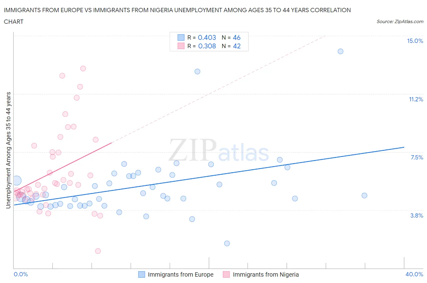 Immigrants from Europe vs Immigrants from Nigeria Unemployment Among Ages 35 to 44 years