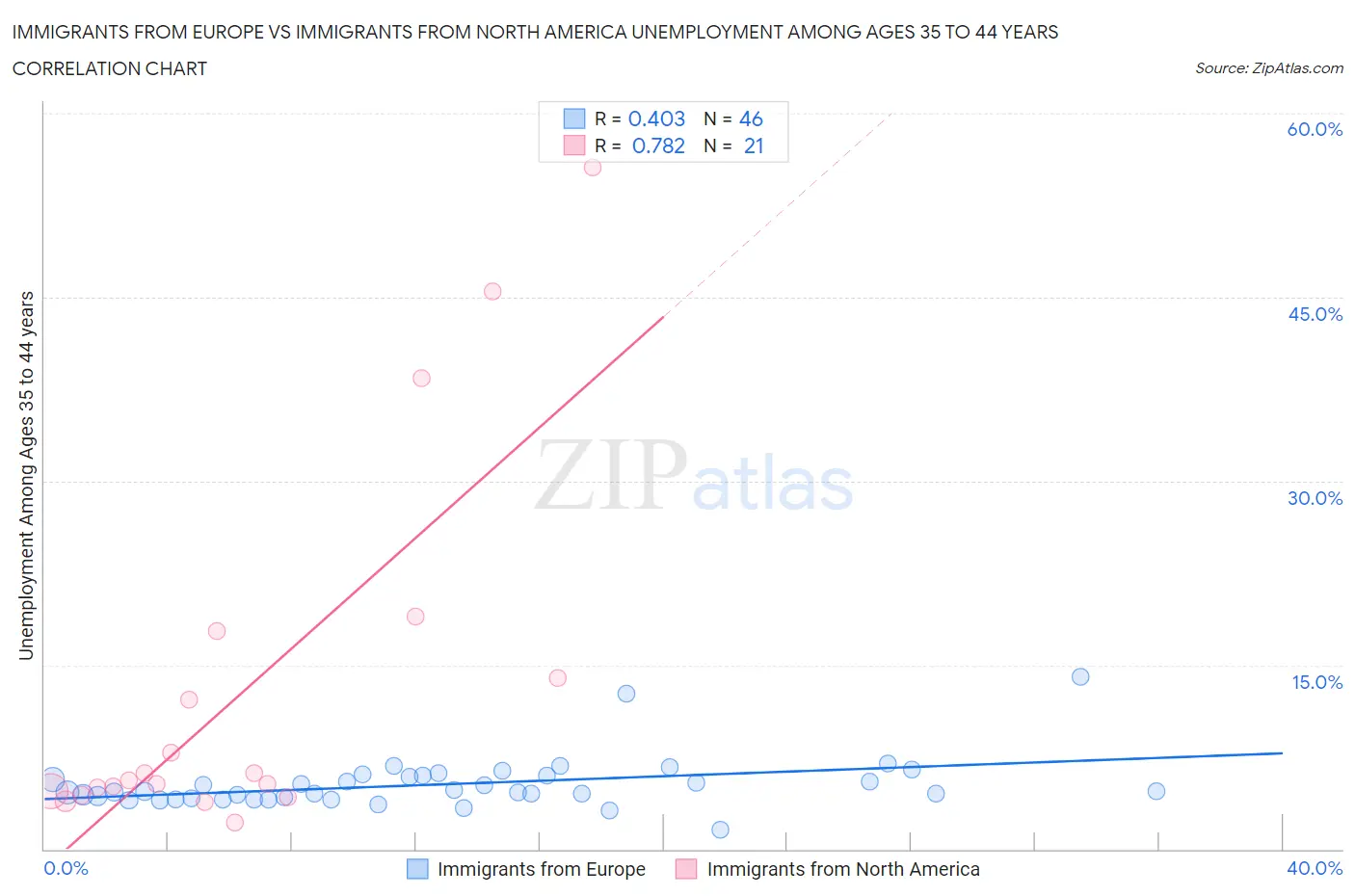 Immigrants from Europe vs Immigrants from North America Unemployment Among Ages 35 to 44 years