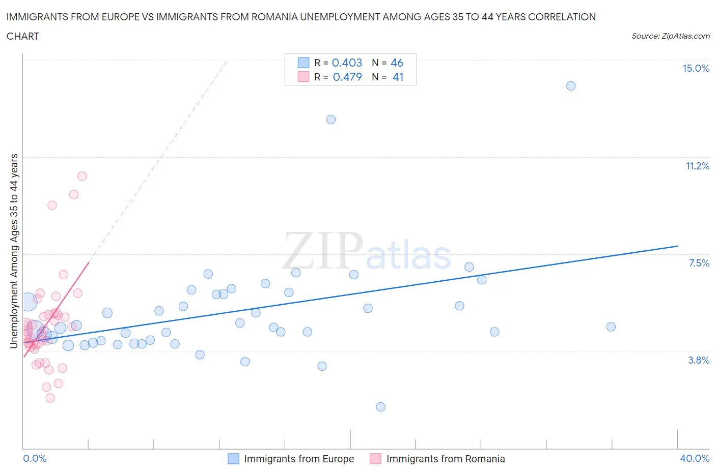 Immigrants from Europe vs Immigrants from Romania Unemployment Among Ages 35 to 44 years