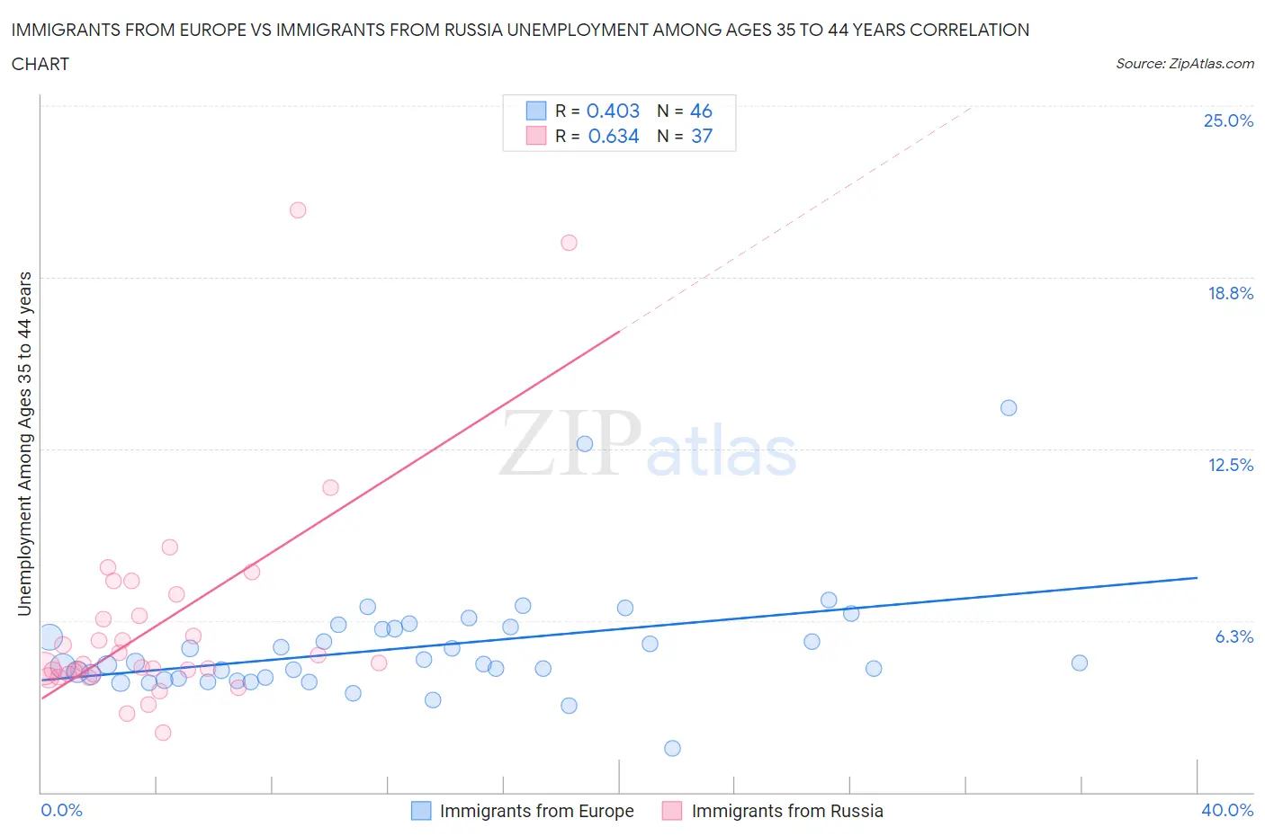 Immigrants from Europe vs Immigrants from Russia Unemployment Among Ages 35 to 44 years