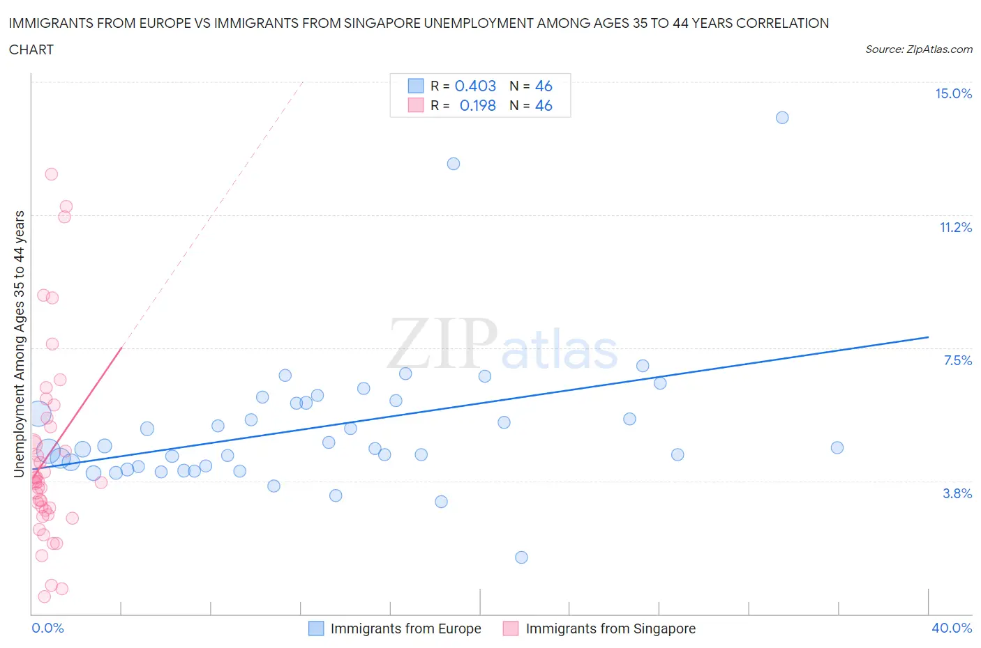 Immigrants from Europe vs Immigrants from Singapore Unemployment Among Ages 35 to 44 years