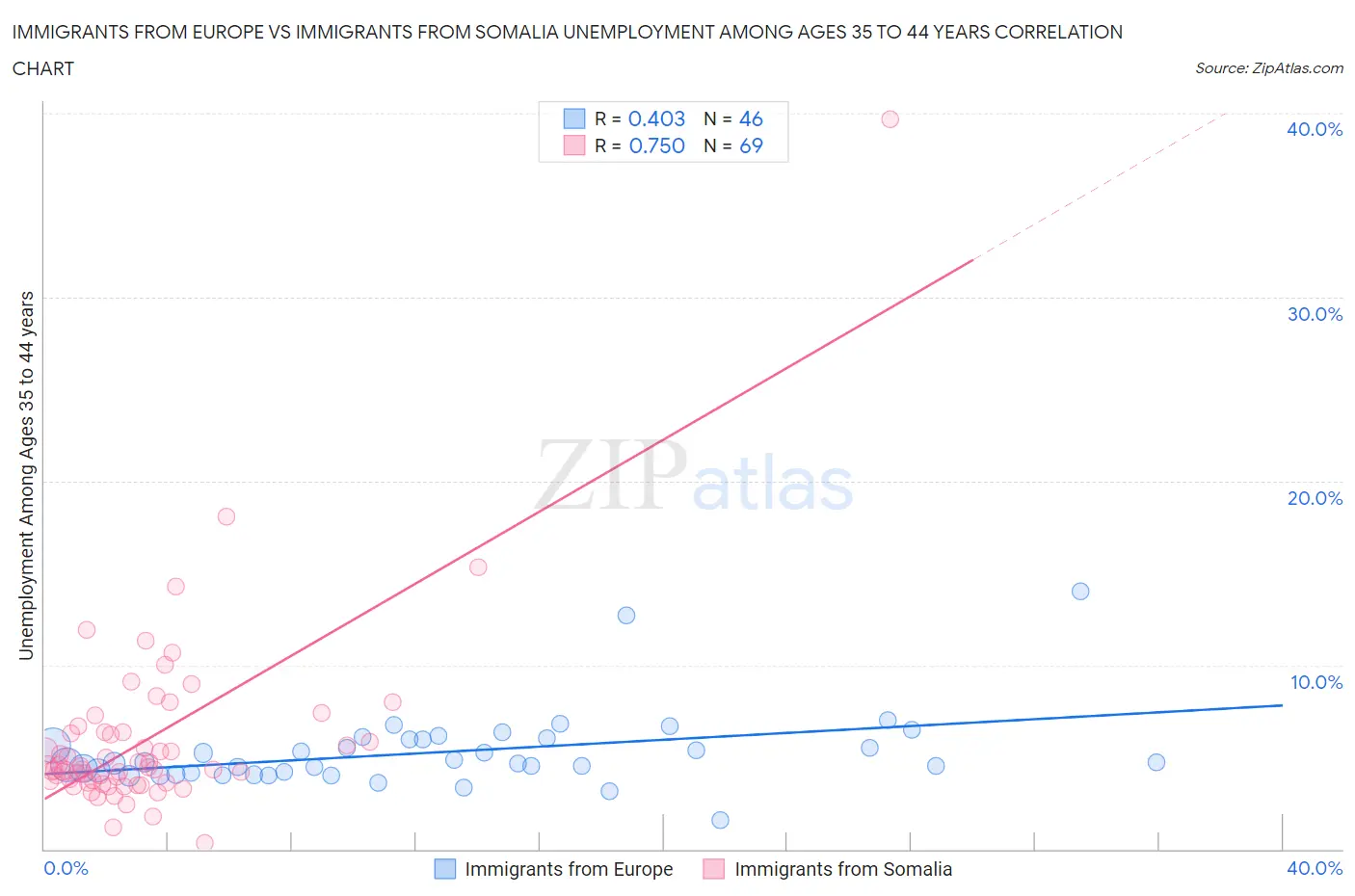 Immigrants from Europe vs Immigrants from Somalia Unemployment Among Ages 35 to 44 years